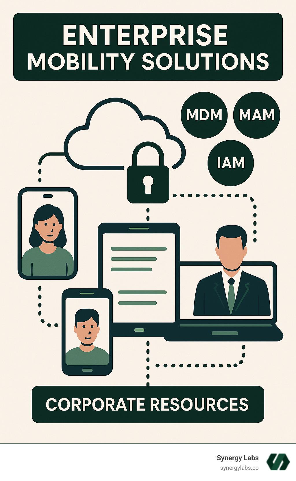 Enterprise mobility solutions ecosystem showing the interconnection between MDM, MAM, IAM components with users accessing corporate resources through various devices including smartphones, tablets and laptops, all protected by security measures and connected to cloud services - Enterprise mobility solutions infographic Enterprise mobility solutions ecosystem showing the interconnection between MDM, MAM, IAM components with users accessing corporate resources through various devices including smartphones, tablets and laptops, all protected by security measures and connected to cloud services - Enterprise mobility solutions infographic