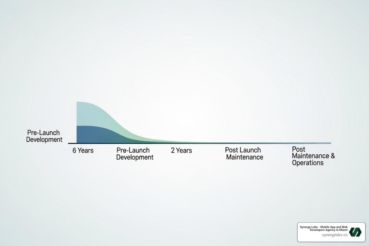timeline showing pre-launch vs. post-launch costs over 3 years - The Cost of Enterprise-Grade App Development: 2025 Benchmark Guide