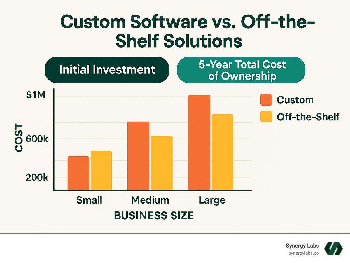 Detailed cost comparison chart showing initial investment versus 5-year total cost of ownership for custom and off-the-shelf solutions across different business sizes - Custom software vs off-the-shelf solutions infographic Detailed cost comparison chart showing initial investment versus 5-year total cost of ownership for custom and off-the-shelf solutions across different business sizes - Custom software vs off-the-shelf solutions infographic
