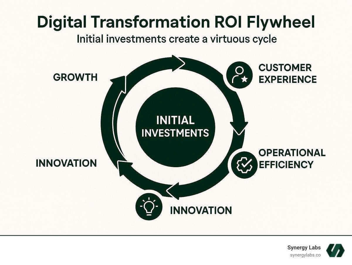 Digital change ROI flywheel showing how initial investments create a virtuous cycle of improved customer experience, operational efficiency, innovation, and growth - Digital change services for mid-sized enterprises in 2026 infographic 