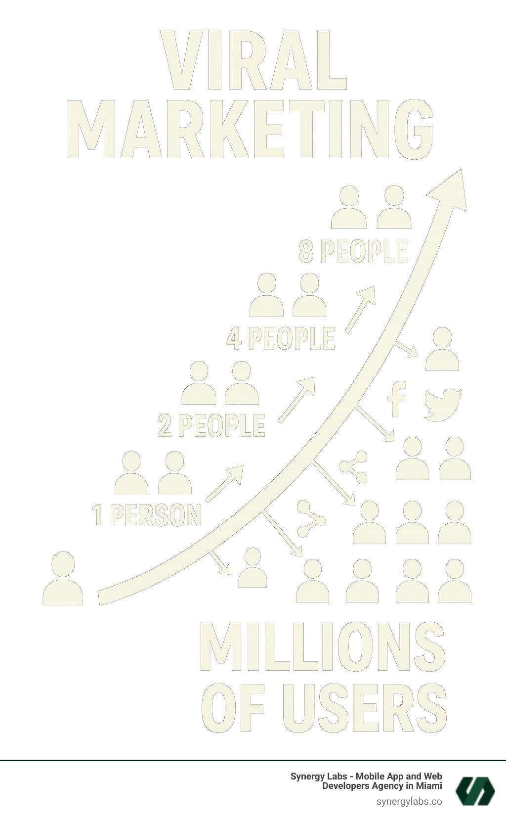 Infographic showing the exponential growth curve of viral marketing, depicting how content spreads from 1 person to 2, then 4, then 8, with social media icons and sharing arrows, demonstrating the network effect that can reach millions of users through organic peer-to-peer sharing - Viral Marketing infographic 
