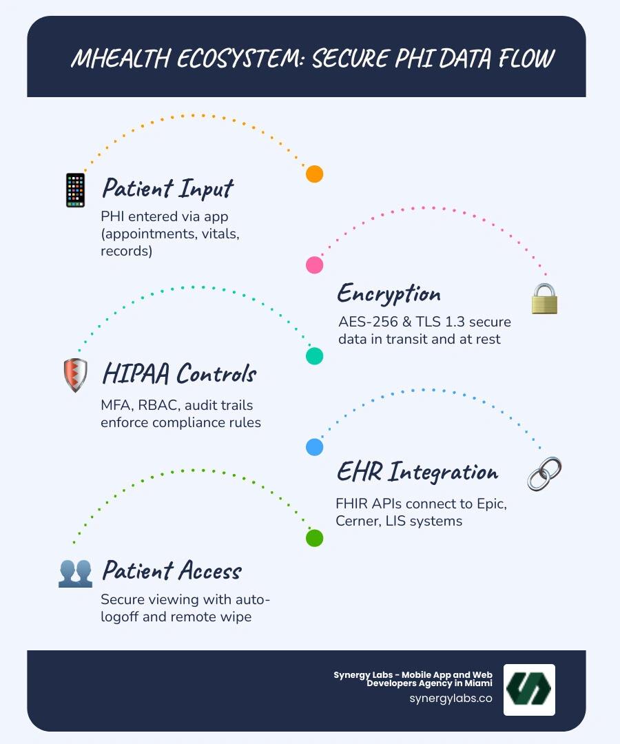 mHealth ecosystem infographic showing PHI data flow, HIPAA rules, encryption, EHR integration, and patient engagement