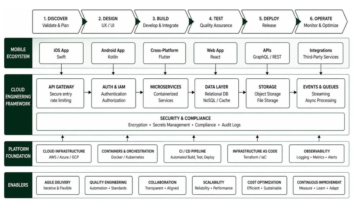 Synergy Labs mobile app development ecosystem and cloud engineering framework