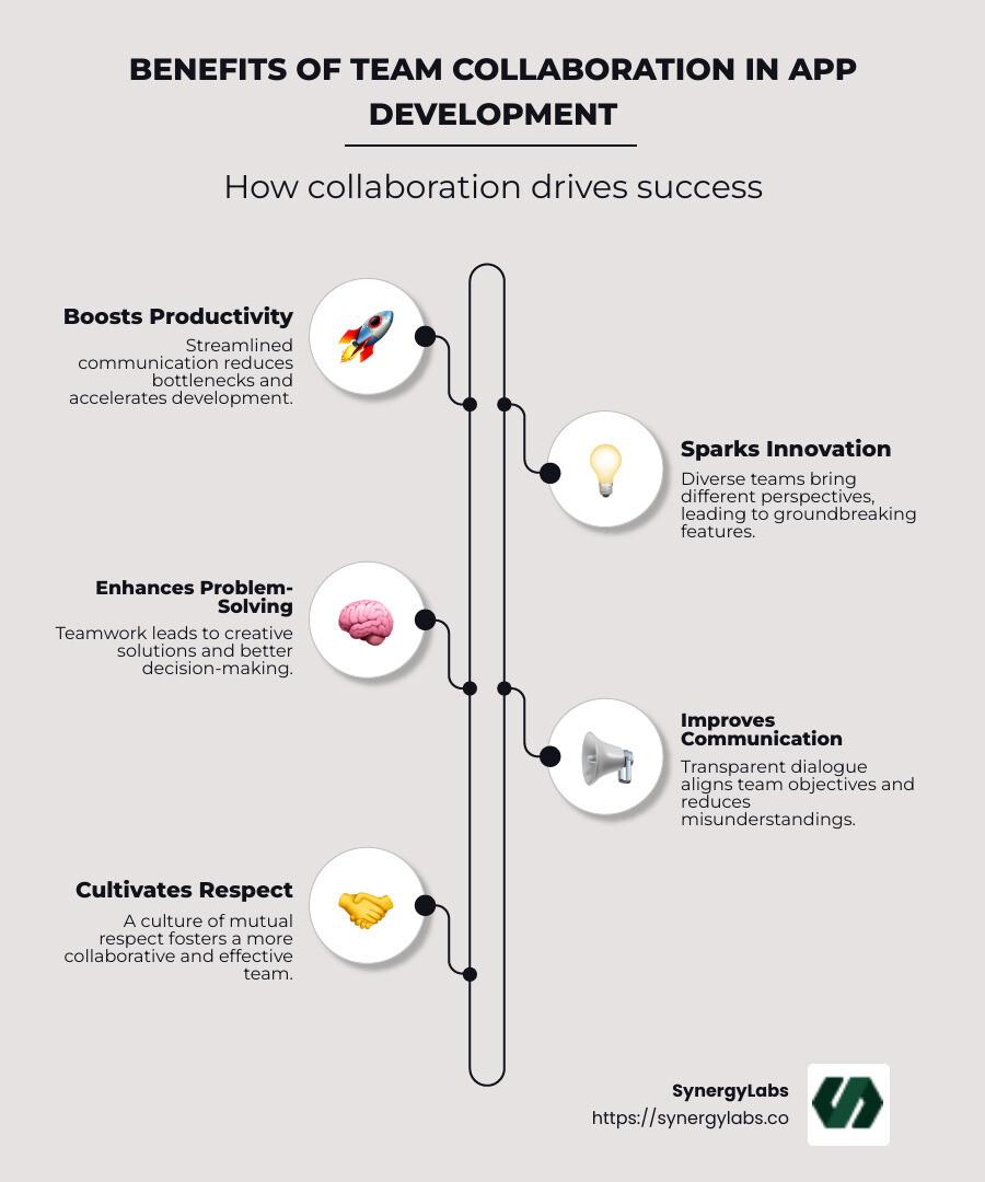 Infographic outlining the benefits of team collaboration in app development, highlighting increased productivity, innovation, improved problem-solving, and improved communication. - app development team collaboration infographic infographic-line-5-steps-neat_beige