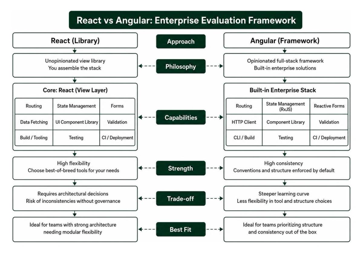 React vs Angular enterprise evaluation framework