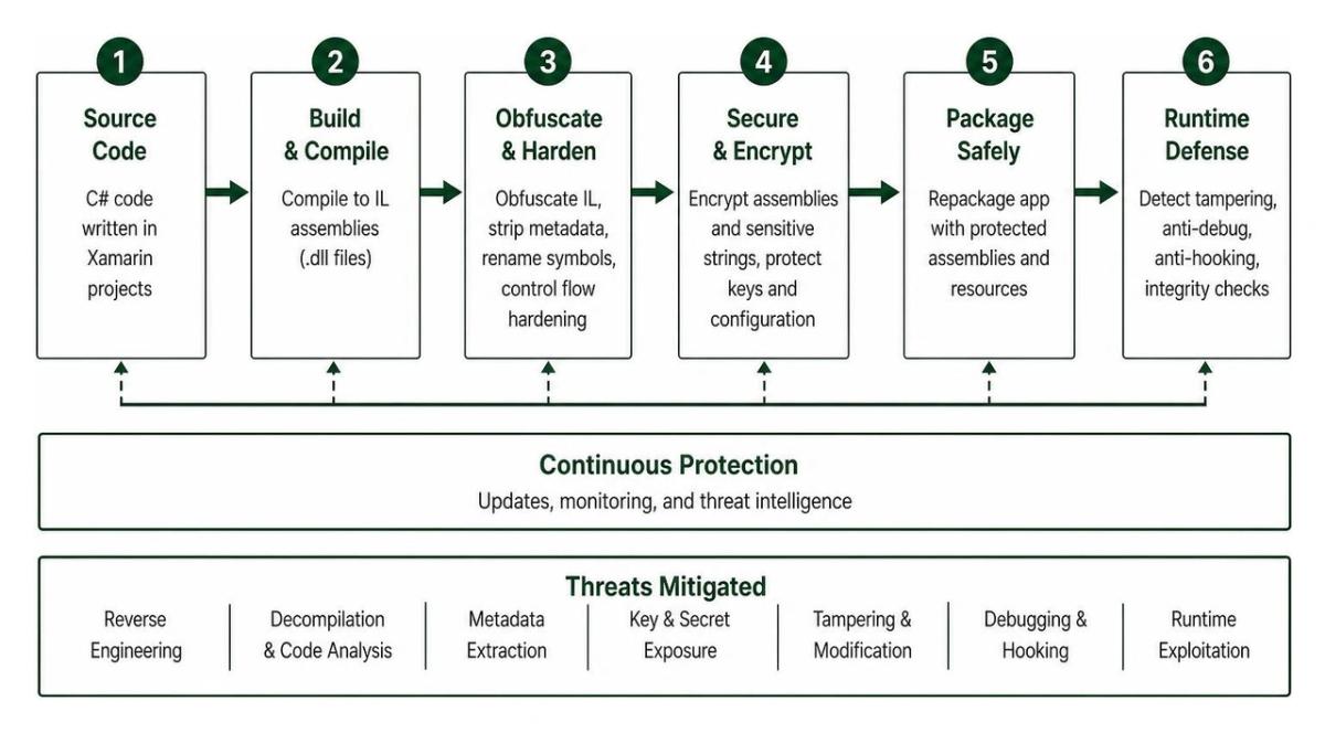Multi-layered security pipeline for cross-platform apps