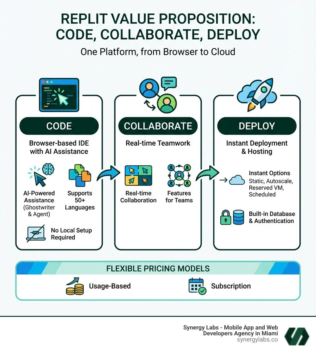 Replit's Value Proposition: Code, Collaborate, and Deploy from one platform. The platform provides a browser-based IDE with AI-powered coding assistance (Ghostwriter and Agent), real-time collaboration features for teams, instant deployment options (Static, Autoscale, Reserved VM, Scheduled), and built-in database and authentication. All accessible without local setup, supporting 50+ programming languages, with flexible usage-based and subscription pricing models. - All About Replit Pricing in 2026: What Small Businesses Need to Know infographic 