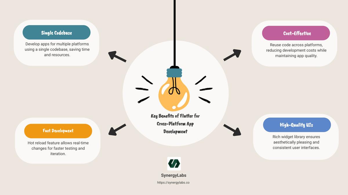 Key Benefits of Flutter for Cross-Platform App Development - cross platform app development flutter infographic brainstorm-4-items Key Benefits of Flutter for Cross-Platform App Development - cross platform app development flutter infographic brainstorm-4-items