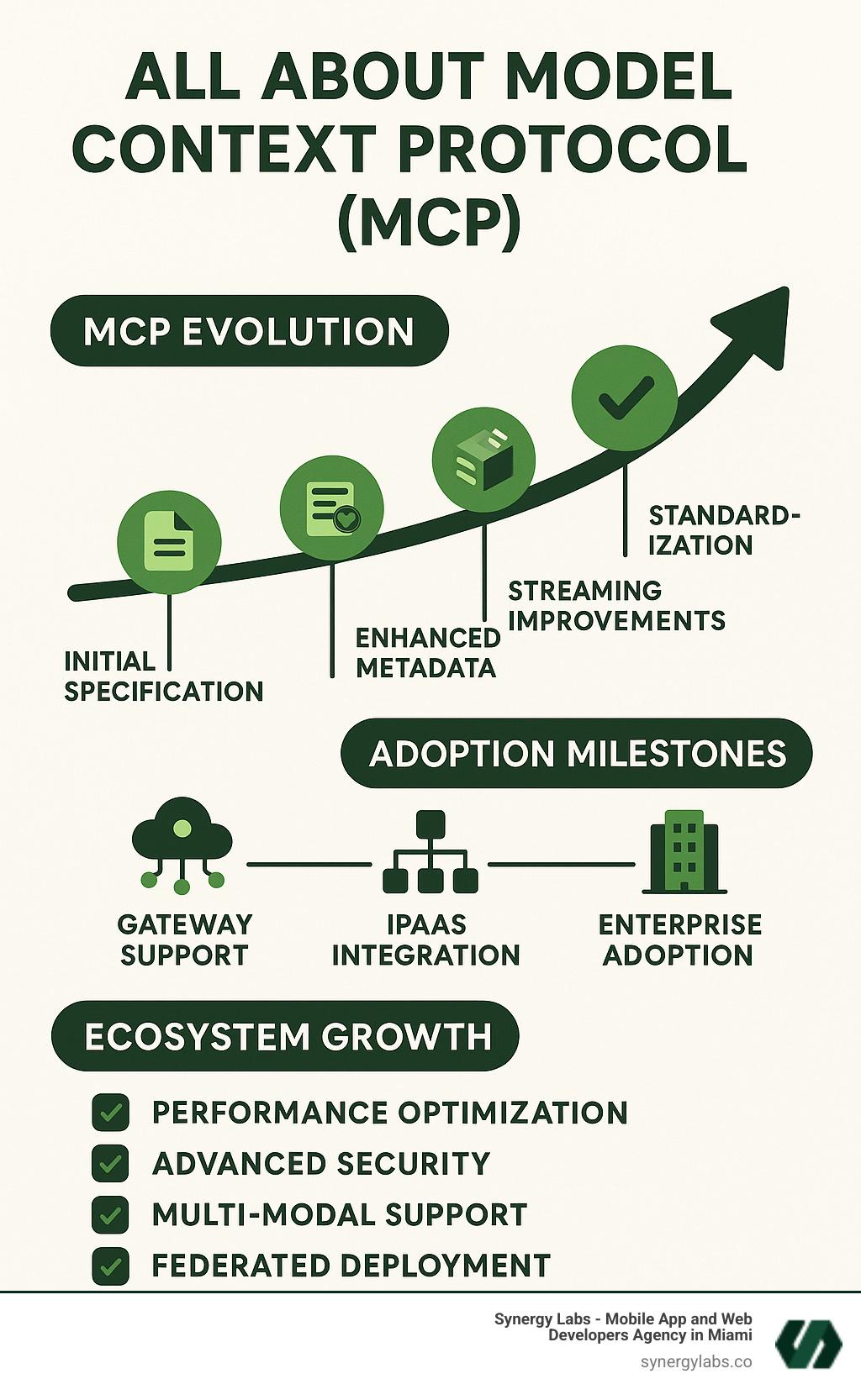 Future roadmap infographic showing MCP evolution, adoption milestones, and ecosystem growth projections - All about model context protocol (MCP) infographic 