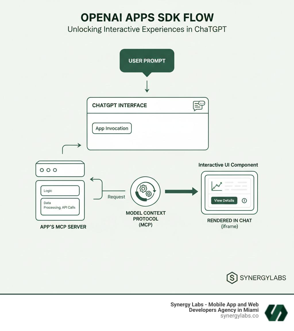 Infographic showing the flow from user prompt in ChatGPT to app's MCP server processing the request, then returning an interactive UI component that renders in the chat - Building with Apps SDK: How OpenAI Is Opening ChatGPT to All Developers infographic 