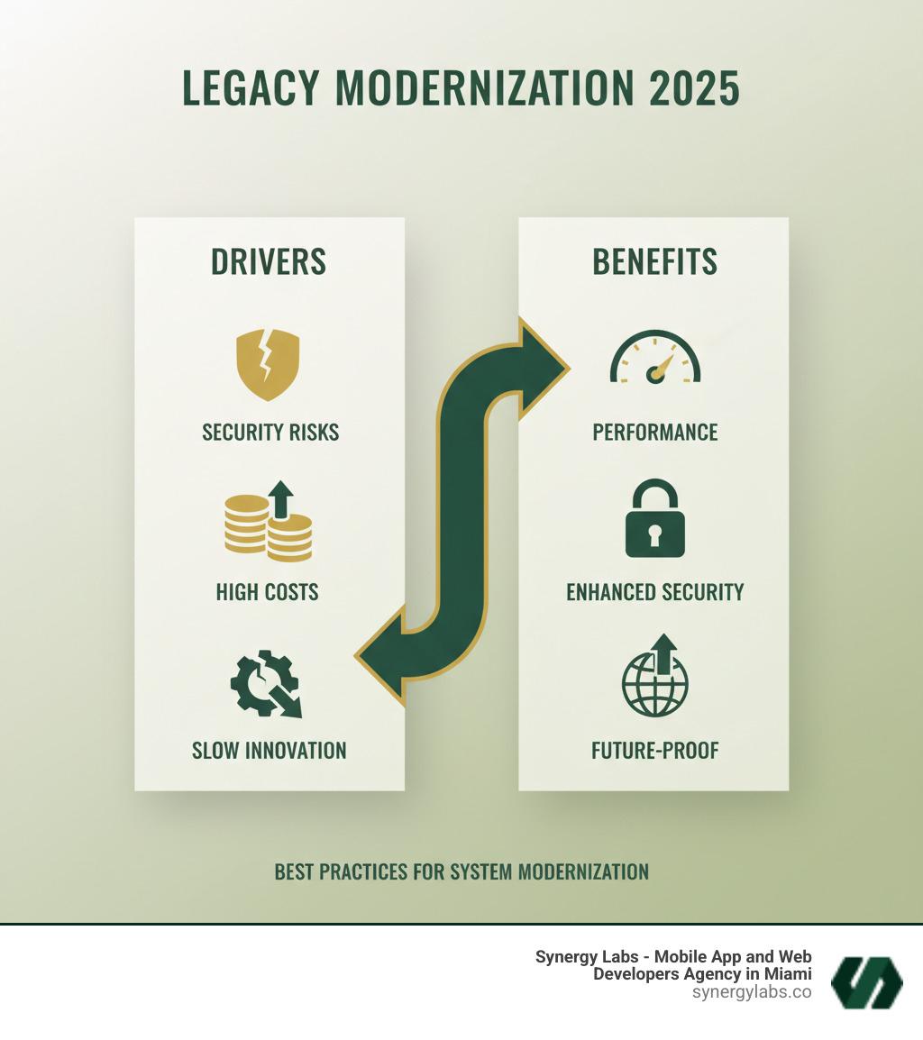 Infographic showing primary drivers for legacy system modernization: security vulnerabilities at top, followed by high operational costs, inability to innovate, loss of competitive edge, and integration challenges. Benefits shown include improved performance, cost savings, enhanced security, better user experience, and future-proofing. - Best Practices for Legacy System Modernization in 2026 infographic cause_effect_text