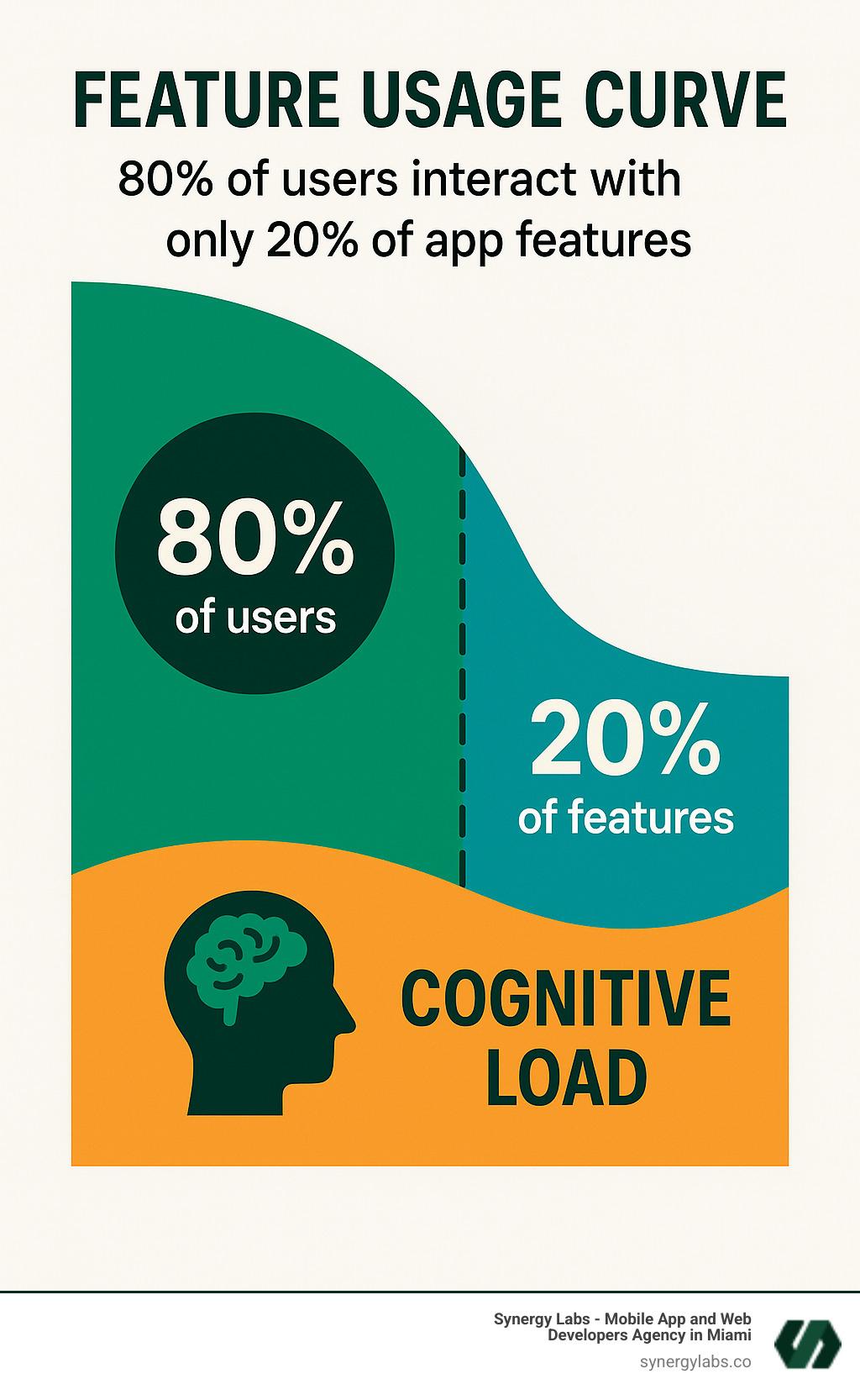 Infographic showing the feature usage curve, illustrating how 80% of users interact with only 20% of app features, with visual representation of the cognitive load impact - Common UI/UX issues in unfinished mobile app designs infographic 