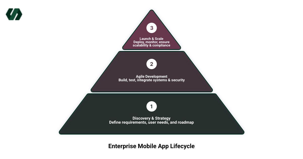 Infographic showing the enterprise mobile app lifecycle: Discovery and Strategy > Architecture Planning > UI/UX Design > Agile Development > Quality Assurance > Launch and Deployment > Post-Launch Monitoring and Maintenance — with key metrics at each stage such as security compliance, scalability benchmarks, and user adoption rates, displayed on a clean white background with dark text and a professional blue and grey color scheme - Chicago App Development: Enterprise-Grade Mobile Apps infographic 3_stage_pyramid
