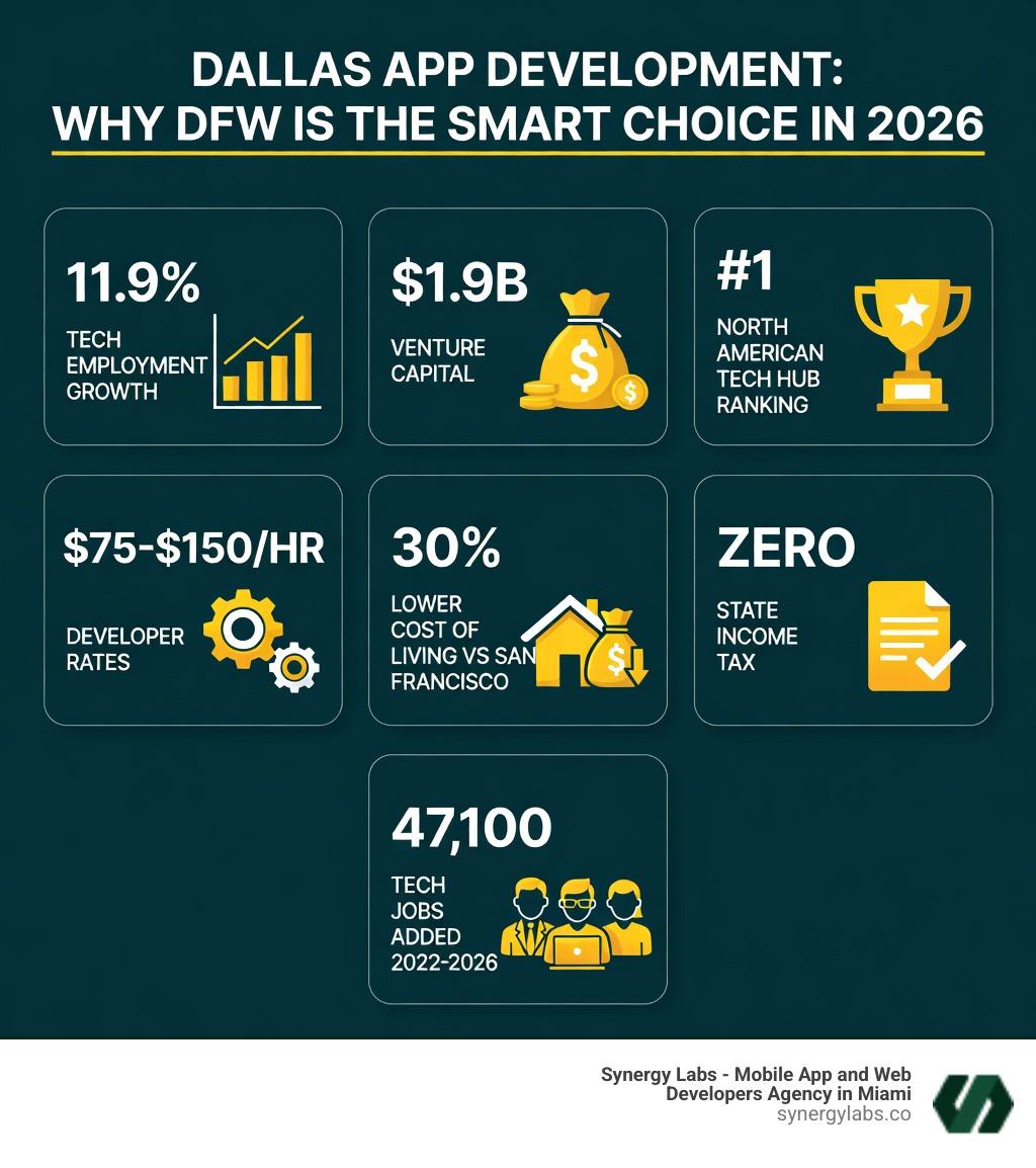 Infographic showing DFW tech hub advantages in 2026: 11.9% tech employment growth, $1.9B venture capital, #1 North American tech hub ranking, $75-$150/hr developer rates, 30% lower cost of living vs San Francisco, zero state income tax, and 47,100 tech jobs added 2022-2026 — with icons for each data point on a clean dark-blue background with white and yellow text - Dallas App Development: Why DFW Is the Smart Choice in 2026 infographic 2_facts_emoji_grey