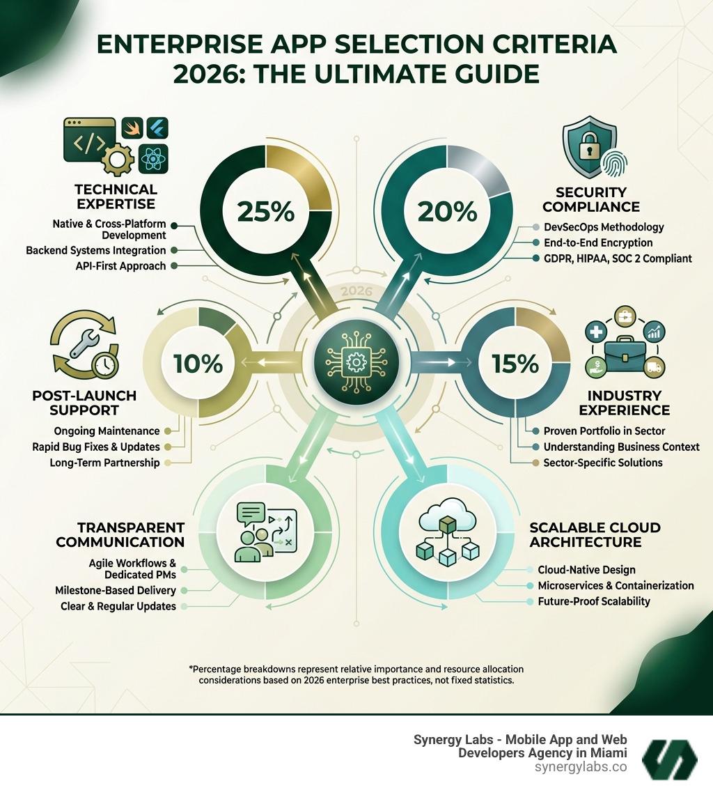 infographic showing enterprise app selection criteria: technical expertise, security compliance, industry experience, scalable cloud architecture, transparent communication, and post-launch support with percentage breakdowns - The Ultimate Guide to Choosing an Enterprise Mobile App Development Company in 2026 infographic 