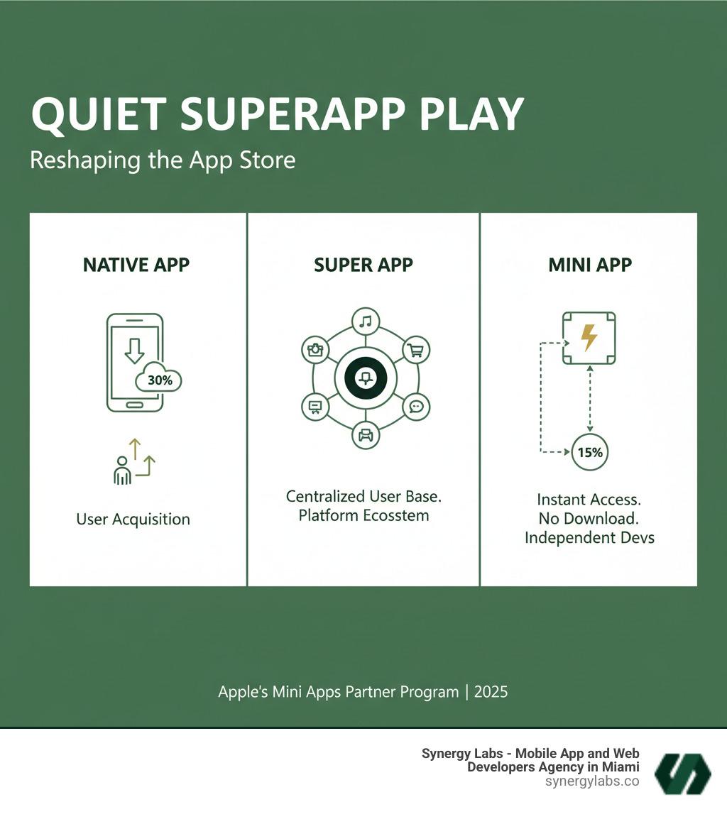 Infographic showing three columns: 1) Native App - full standalone download from App Store, takes up device storage, 30% commission, requires user acquisition. 2) Super App - large host application containing multiple mini-apps, centralized user base, platform ecosystem. 3) Mini App - lightweight HTML/JS app running inside a host, no separate download needed, 15% commission, instant access to host's users, independent developer requirement - Apple’s Mini Apps Partner Program: The Quiet Superapp Play That Could Reshape the App Store infographic 