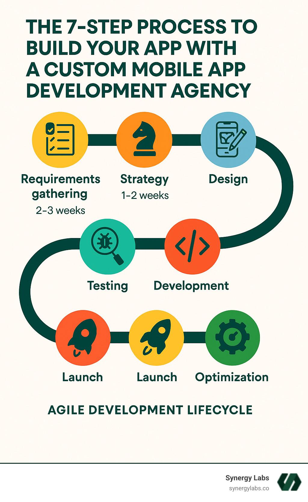 Detailed infographic illustrating the 7-step agile development lifecycle for custom mobile apps, showing requirements gathering, strategy, design, development, testing, launch, and ongoing optimization phases with timelines and key deliverables - custom mobile app development agency infographic 
