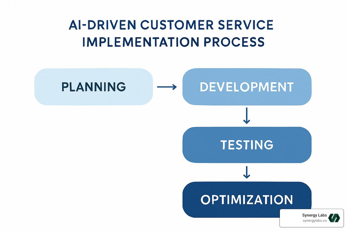 Implementation flowchart for AI customer service showing planning, development, testing, and optimization phases - ai driven customer service