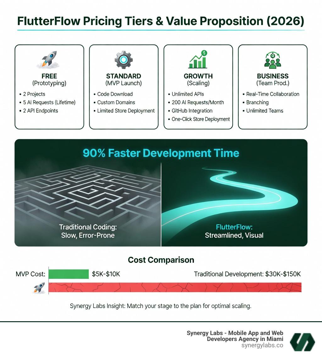Infographic showing FlutterFlow's four pricing tiers with key features: Free (prototyping, 2 API endpoints), Standard (code export, custom domains), Growth (unlimited APIs, GitHub, store deployment), and Business (team collaboration, branching, real-time editing). Includes visual breakdown of 90% faster development time and cost comparison showing $5K-$10K for MVPs vs $30K-$150K traditional development. - FlutterFlow Pricing 2026: A Deep Dive into the Best Plans for Scaling Your App infographic 