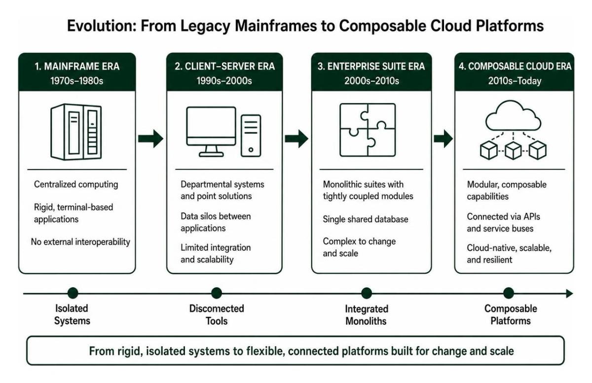 Evolution timeline from legacy mainframes to modern composable cloud platforms Evolution timeline from legacy mainframes to modern composable cloud platforms