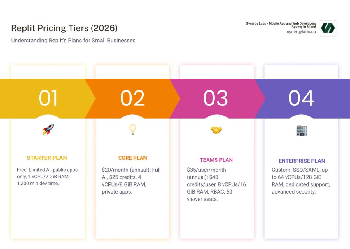Infographic showing Replit's pricing tiers with Starter at $0 featuring daily AI credits and public apps only, Core at $20/month with $25 credits and 4 vCPUs, Teams at $35/user/month with $40 credits per user and 8 vCPUs, and Enterprise with custom pricing and up to 64 vCPUs, along with icons indicating key features like AI Agent access, deployment options, and collaboration tools - All About Replit Pricing in 2025: What Small Businesses Need to Know infographic pillar-4-steps