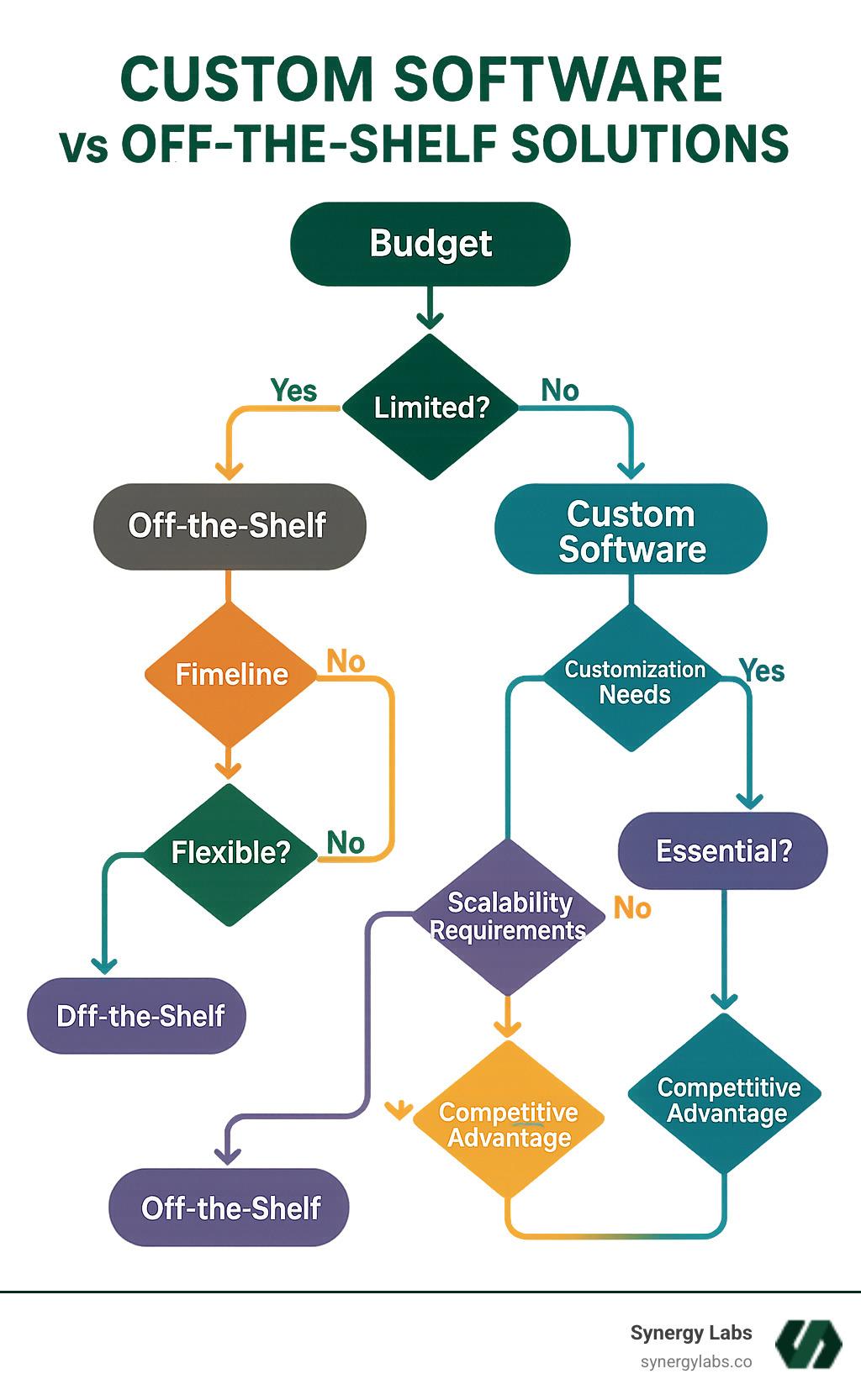 Detailed comparison flowchart of custom software vs off-the-shelf solutions showing decision points based on budget, timeline, customization needs, scalability requirements, and competitive advantage considerations - Custom software vs off-the-shelf solutions infographic Detailed comparison flowchart of custom software vs off-the-shelf solutions showing decision points based on budget, timeline, customization needs, scalability requirements, and competitive advantage considerations - Custom software vs off-the-shelf solutions infographic