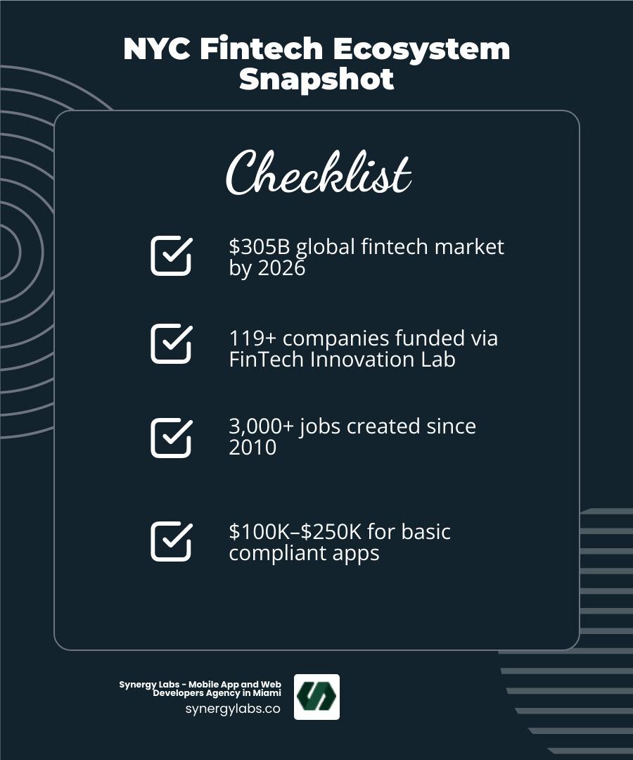 NYC fintech ecosystem map showing NYDFS, FinTech Innovation Lab, key regulations, and market stats - Building Fintech Apps