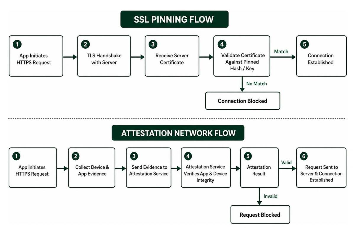 SSL Pinning vs Attestation Network Flow
