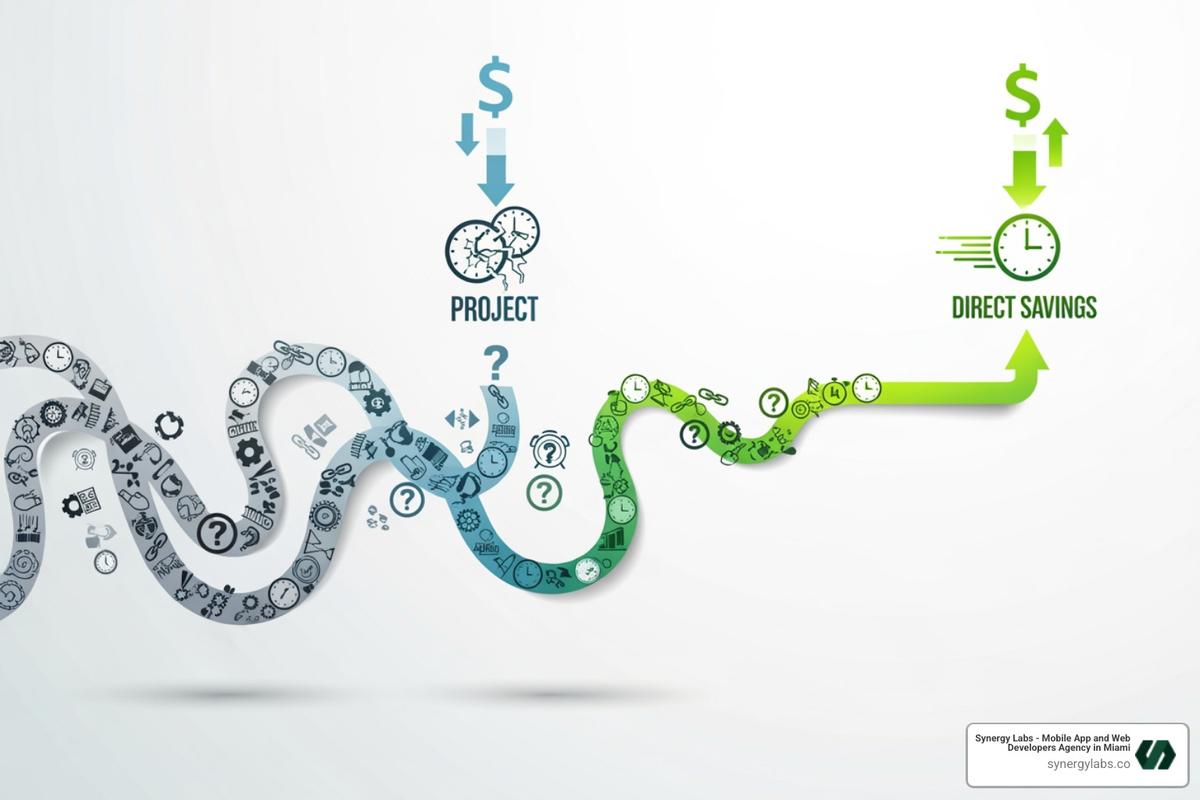 Graph showing cost and time savings with cross-platform development - cross-platform app solutions