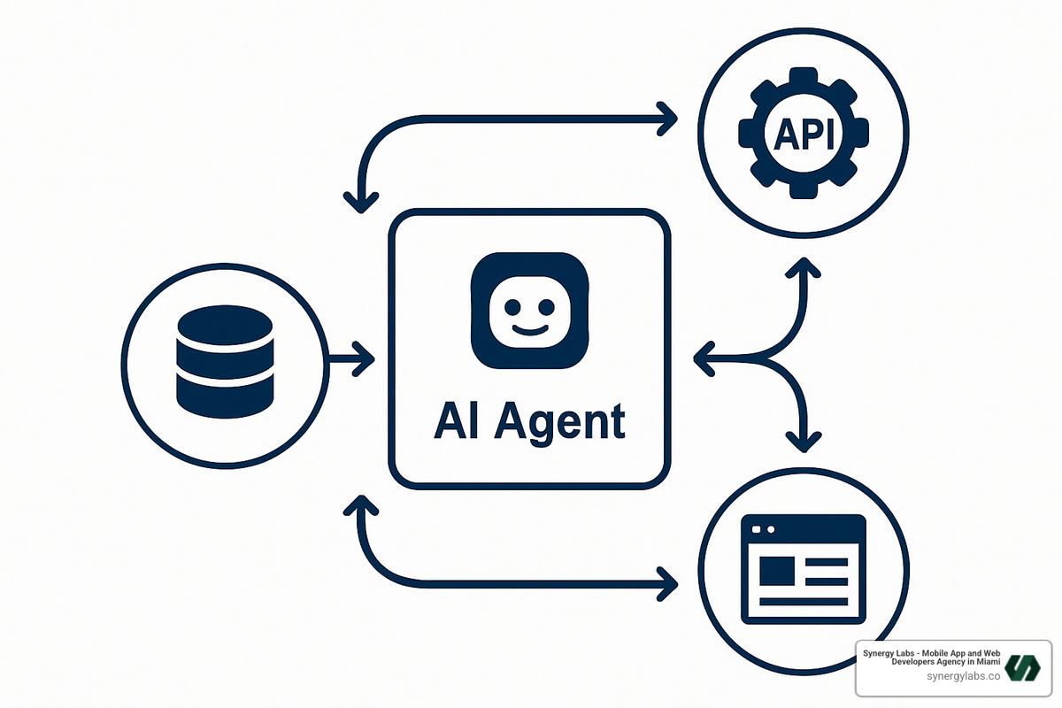 AI agent workflow diagram showing MCP enabling dynamic tool findy and stateful interactions - All about model context protocol (MCP)