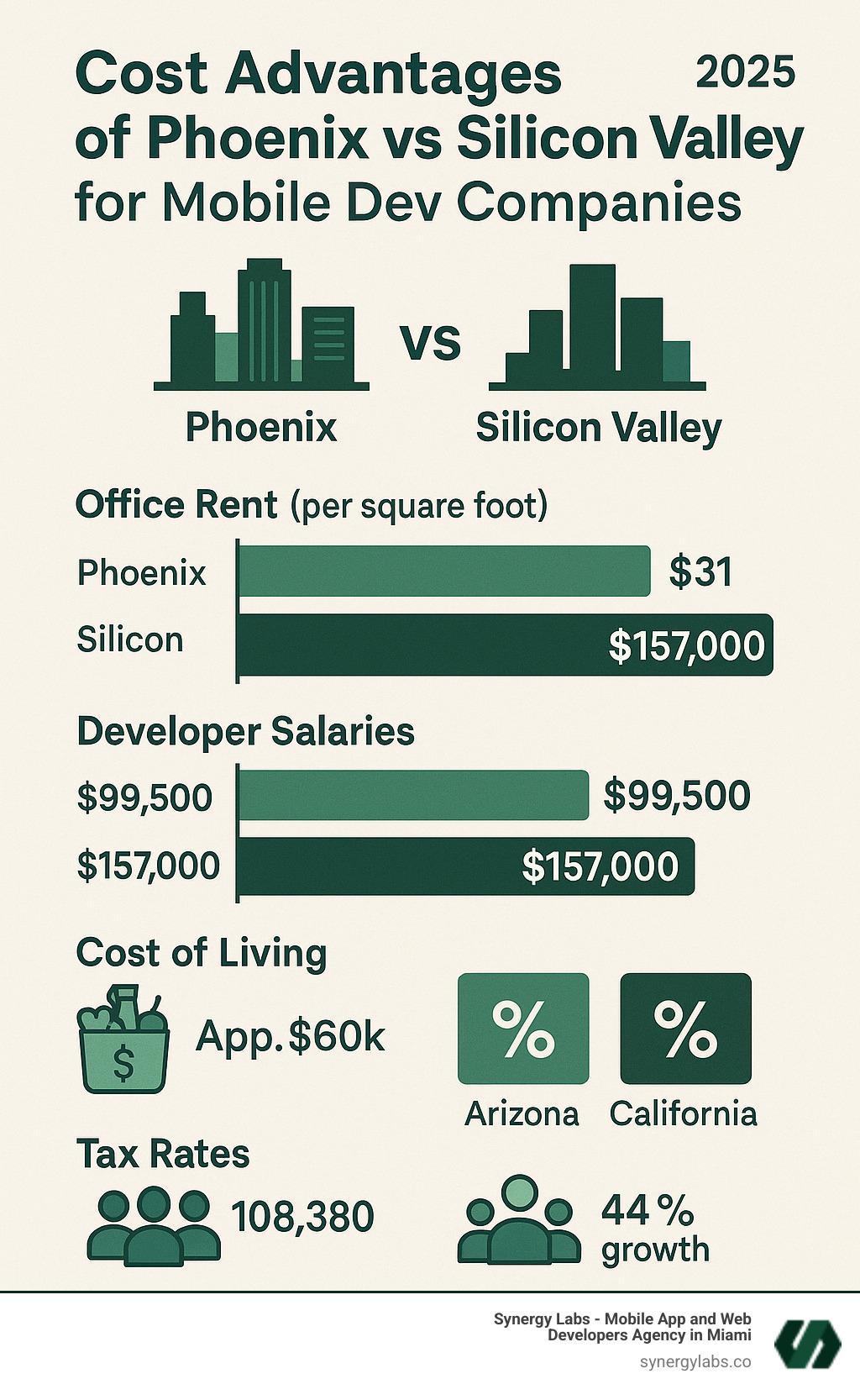 Infographic showing comprehensive cost breakdown comparison between Phoenix and Silicon Valley including office rent per square foot, average developer salaries, cost of living requirements, tax rates, and talent pool statistics with growth projections - Cost advantages of Phoenix vs Silicon Valley for Mobile Dev Companies infographic 