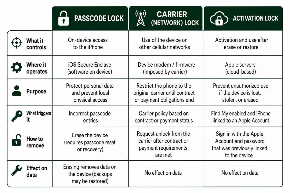 Comparison of passcode, carrier, and activation locks Comparison of passcode, carrier, and activation locks