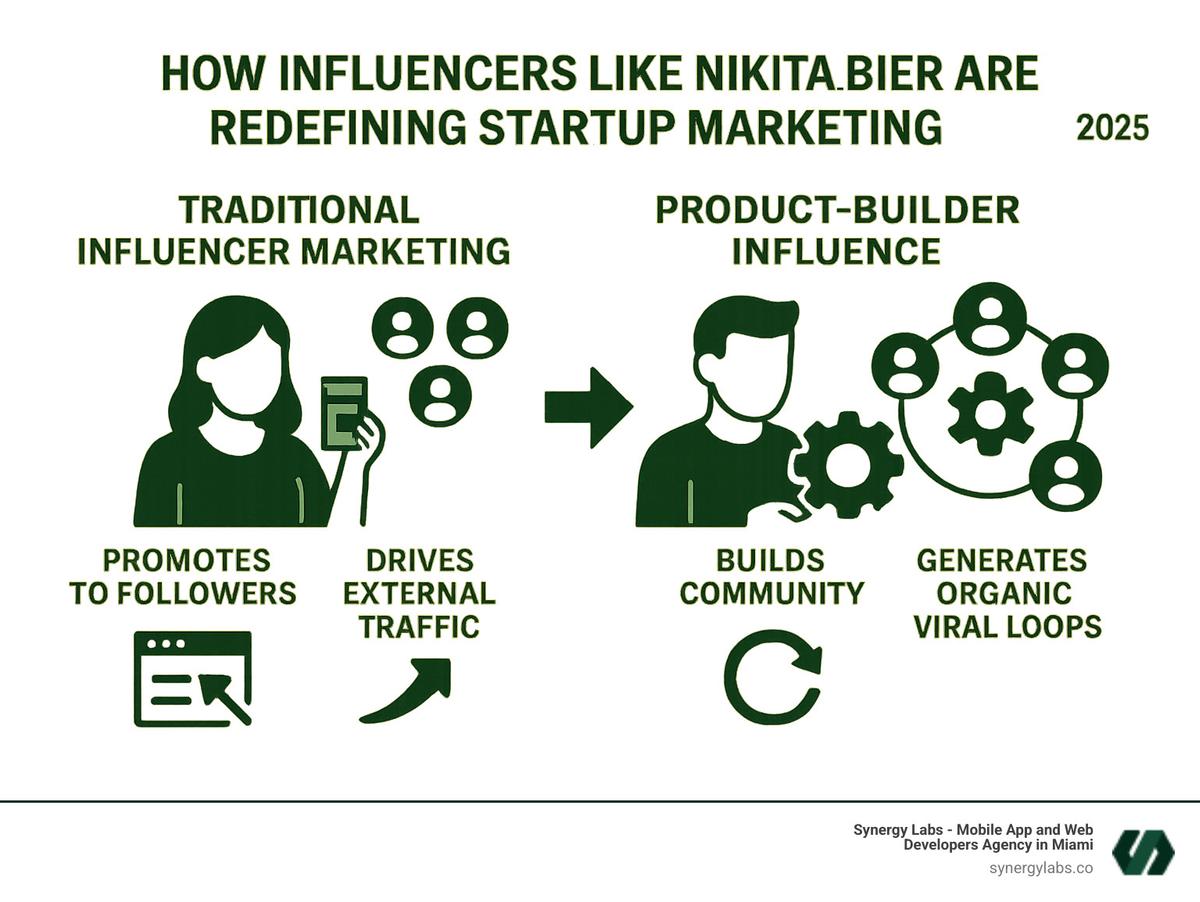 Infographic showing the evolution from traditional influencer marketing (influencer holds product, promotes to followers, drives external traffic) to product-builder influence (influencer creates product, builds community, generates organic viral loops through user experience) - How Influencers Like Nikita Bier Are Redefining Startup Marketing infographic 