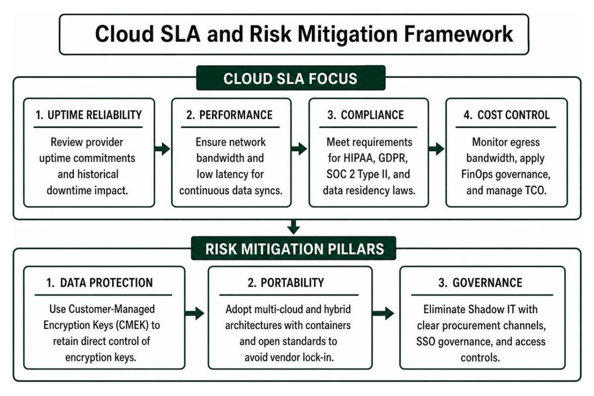 Cloud SLA and Risk Mitigation Framework