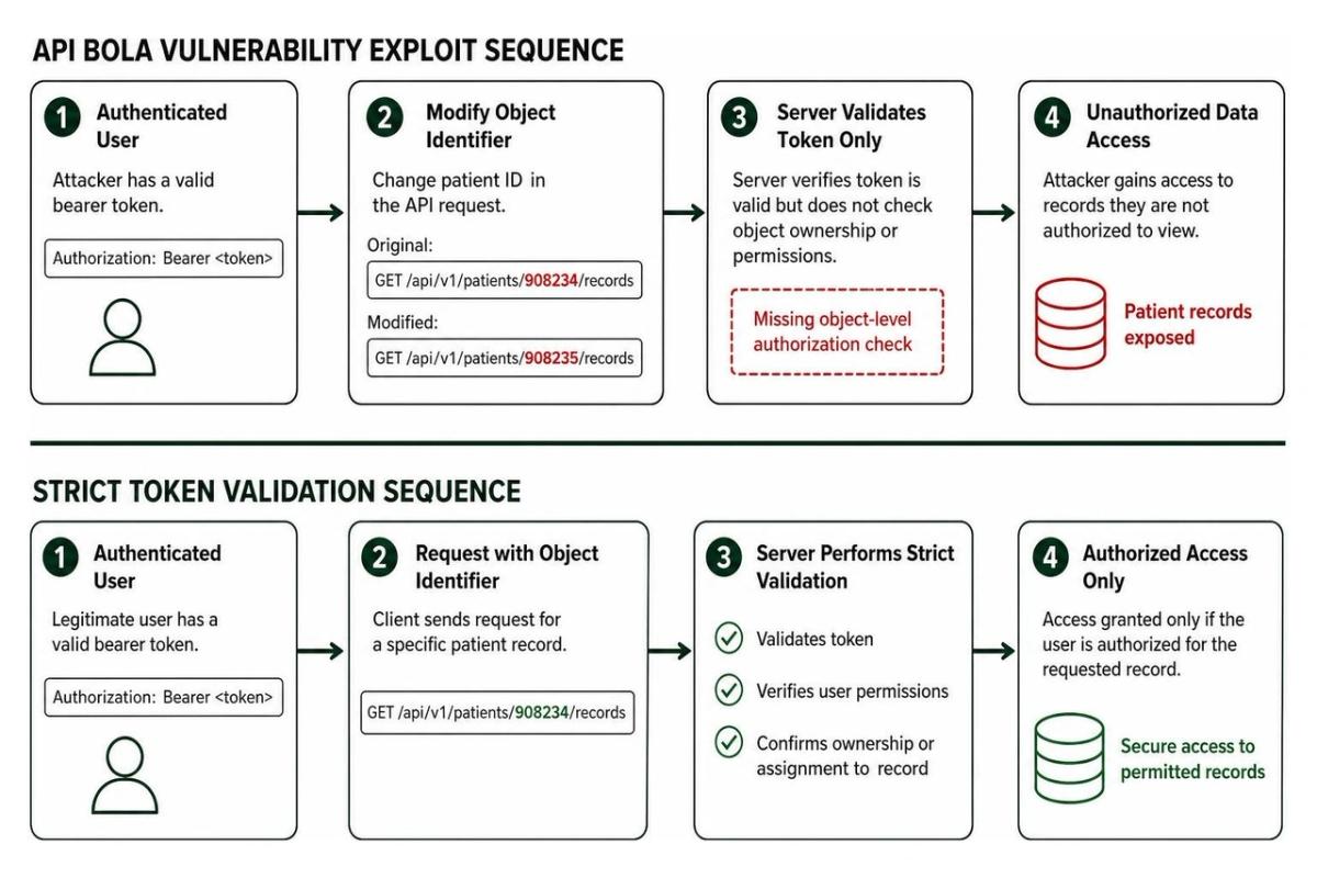 API BOLA vulnerability exploit sequence versus strict token validation