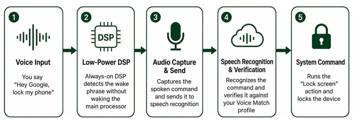 Diagram showing how voice input is processed by low-power DSP into system commands