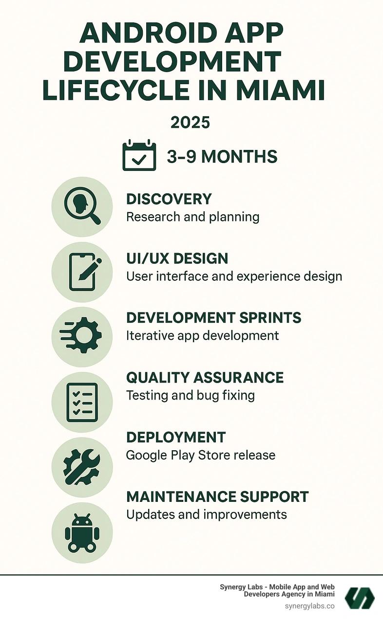 Infographic showing the complete Android app development lifecycle in Miami, including findy phase, UI/UX design, development sprints, quality assurance testing, Google Play Store deployment, and ongoing maintenance support, with typical timelines of 3-9 months for full development - android mobile app development company miami infographic 