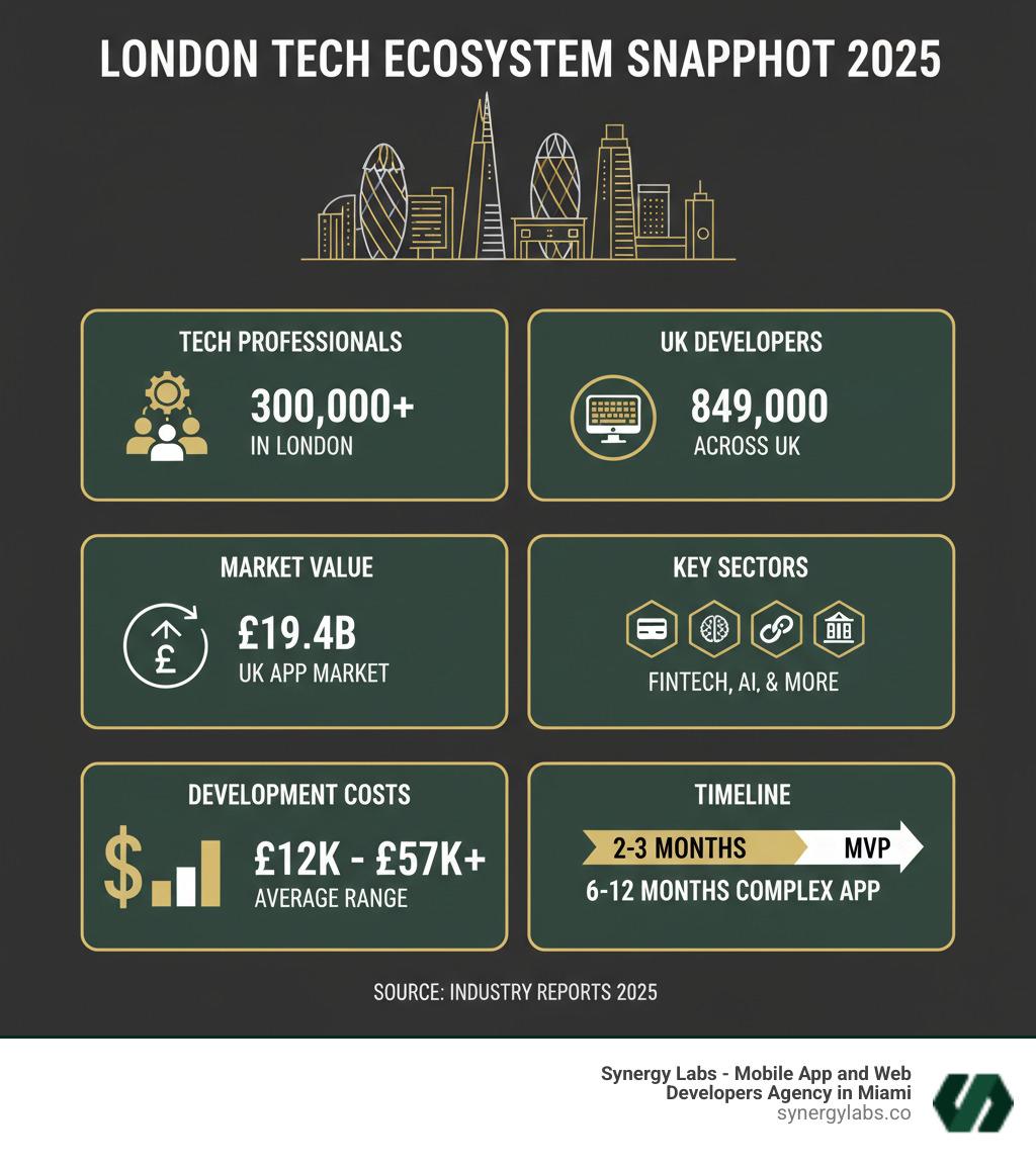 Infographic showing London's tech ecosystem statistics: 300,000+ tech professionals, 849,000 UK developers, £19.4B market value, key sectors including fintech and AI, average development costs from £12k to £57k+, and timeline ranges from 2-3 months for MVP to 12 months for complex apps - London mobile app development, UK custom app agency, European app development London, London digital product agency, London tech hub infographic 