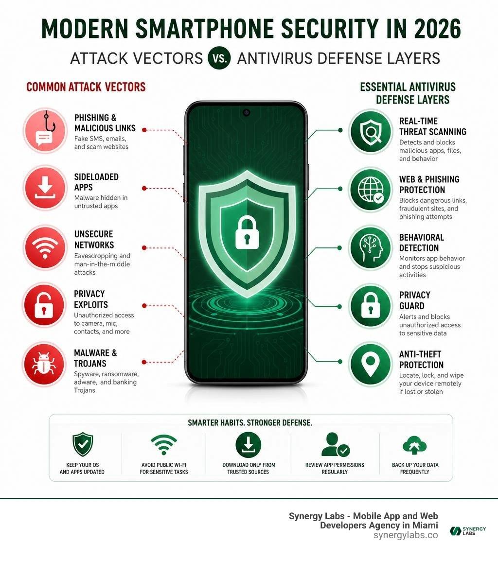Modern smartphone attack vectors and essential phone antivirus defense layers infographic