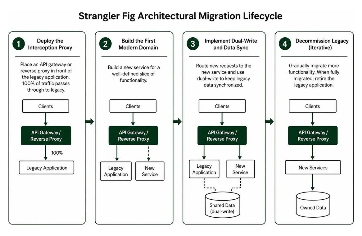 Strangler Fig architectural migration lifecycle