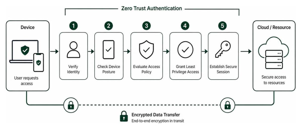 Diagram showing zero trust authentication flow with encrypted data transfer between device and cloud