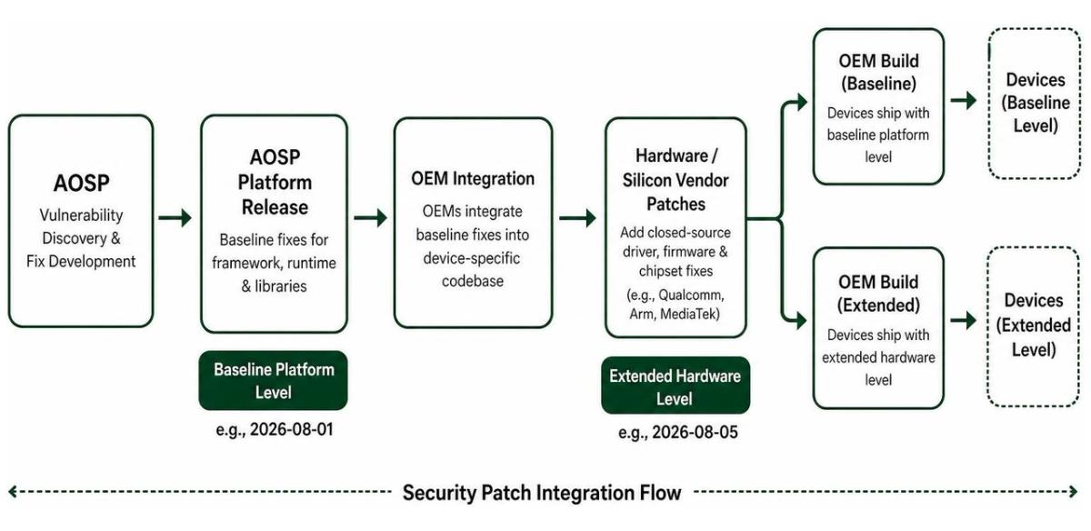 Android security patch integration flow from AOSP to OEMs