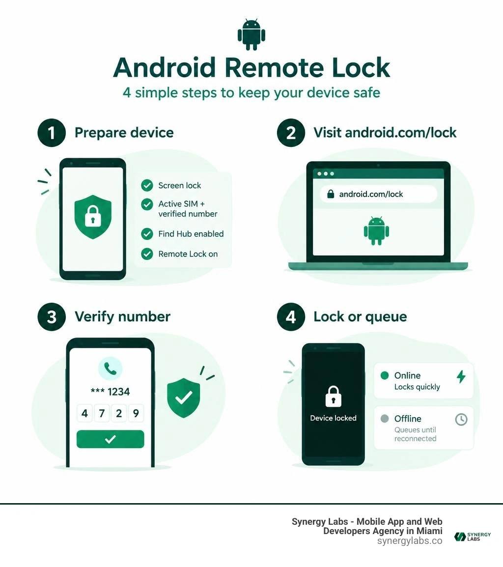 Android remote lock steps: prepare device, visit android.com lock, verify number, lock or queue infographic