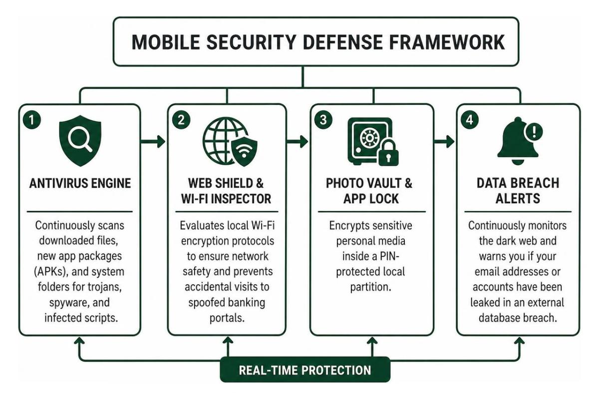 mobile security defense framework