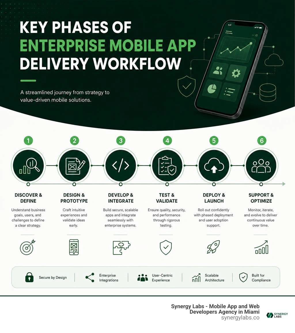 Key phases of enterprise mobile app delivery workflow infographic Key phases of enterprise mobile app delivery workflow infographic