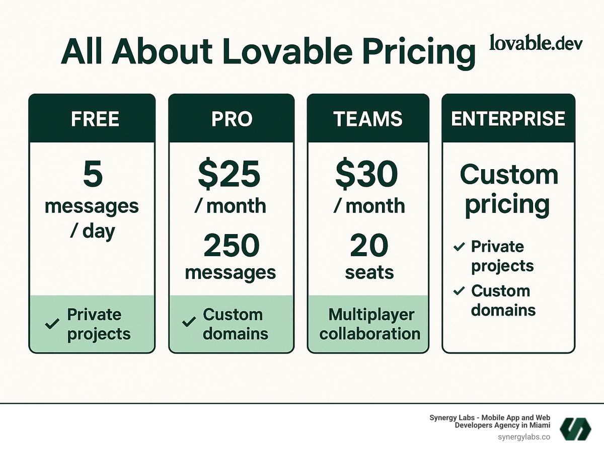 Detailed infographic showing Lovable.dev pricing tiers with Free plan at 5 messages daily, Pro plan at $25 monthly for 250 messages, Teams plan at $30 monthly for 20 seats, and Enterprise with custom pricing, including key features like private projects, custom domains, and multiplayer collaboration - All About Lovable Pricing infographic