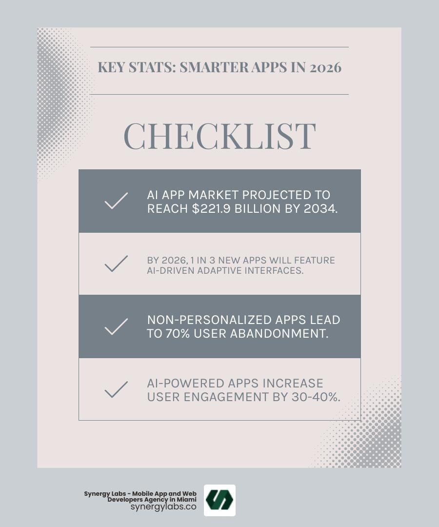 Infographic showing the key statistics driving smarter apps in 2026: AI app market reaching $221.9B by 2034, 1 in 3 new apps with AI-driven adaptive interfaces by 2026, 30-40% engagement increase with AI-powered apps, 70% of users abandon non-personalized apps, and 80% of mobile apps now using AI in some form - Building Smarter Apps in 2026: AI Personalization, Predictive Models, and NLP UI infographic checklist-light-blue-grey
