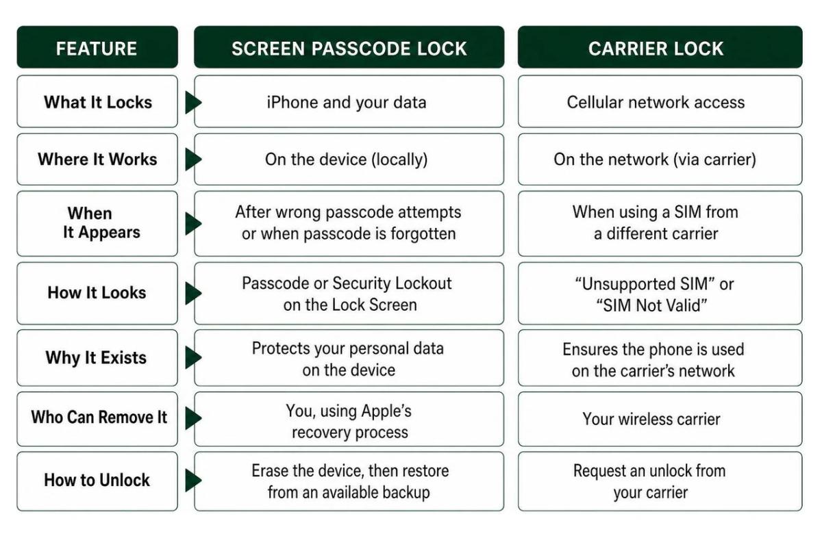 diagram comparing screen passcode lock and carrier lock features