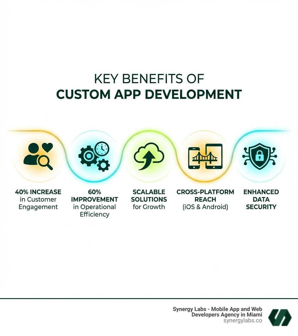 Infographic showing key benefits of custom app development: 40% increase in customer engagement, 60% improvement in operational efficiency, scalable solutions for growth, cross-platform reach, and enhanced data security - custom web & mobile app development company florida infographic 