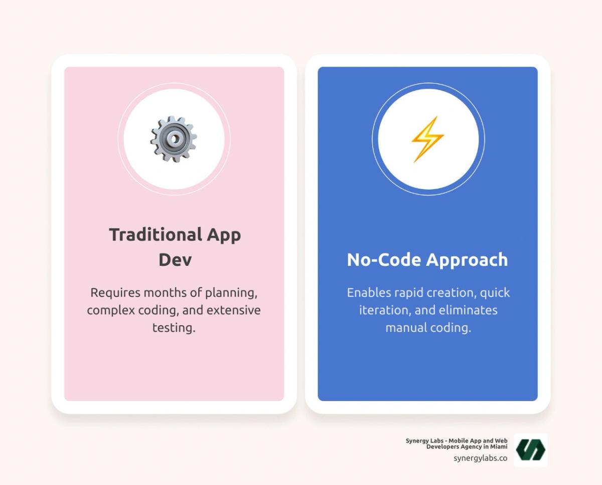 No-code development process showing visual drag-and-drop interface on left leading to finished mobile app on right, with timeline comparison showing traditional coding taking months versus no-code taking weeks - create app without code infographic 